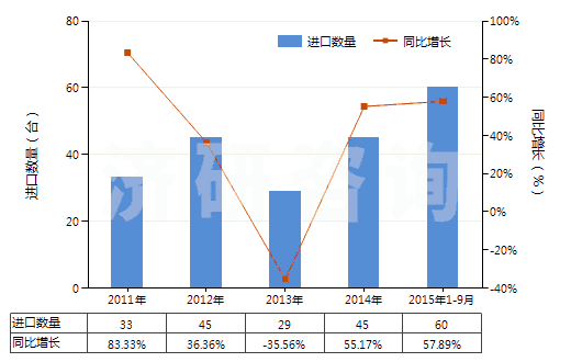 2011-2015年9月中國打樁機及拔樁機(HS84301000)進口量及增速統(tǒng)計